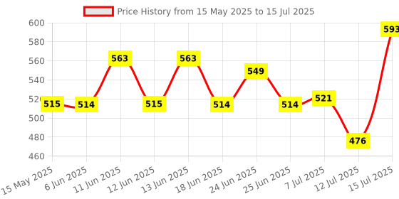 amazon.in Blix Queaky- STEM Toy, Experimental Toy, Learning Toy, Creative Toy, Educational Toy, Best Gift Toy for Kids, Queaky is not just Musical and Sound Toy, Learn Through Play (Yellow) Price History Graph from 15 May 2025 to 15 Jul 2025