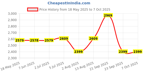 amazon.in Blix RC Explorer Remote Control, 8-In-1 RC Explorers, Build Your Own Remote Controlled DIY Toys, For Ages 8+, Made In India, For 8+ Years, Multicolor Price History Graph from 18 May 2025 to 7 Oct 2025