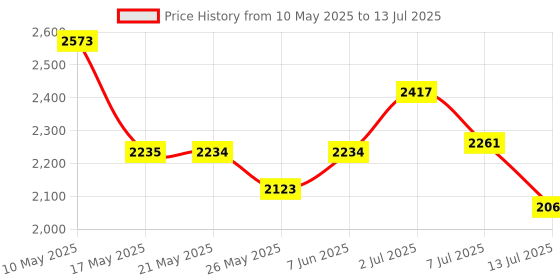 amazon.in Blix Robotix - Amusement Park, Science Kit, Educational Diy Building Block Set, Construction Toys, For 7+ Years Boys And Girls,yellow Price History Graph from 10 May 2025 to 13 Jul 2025