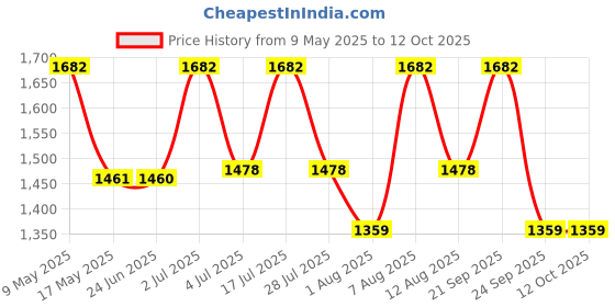 amazon.in Blix Robotix - Gears Box, Science Kit, Educational DIY Building Set, Construction Toys, STEM Toys for 9+ Years Boys and Girls Price History Graph from 9 May 2025 to 12 Oct 2025
