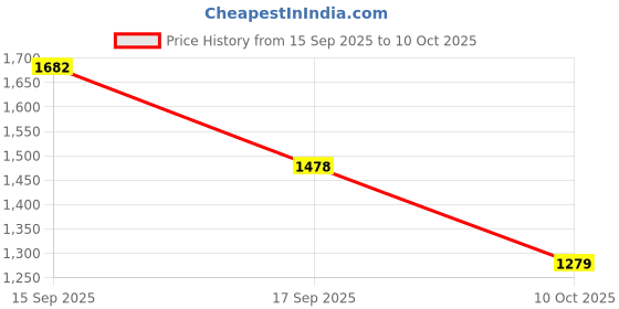 amazon.in BLIX Robotix - Juniors, STEM Toy, Educational DIY Building Set, Construction Toys, Story Based Puzzles, for 5+ Years Boys and Girls Price History Graph from 15 Sep 2025 to 10 Oct 2025