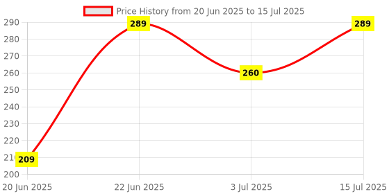 amazon.in Blixcom 2 Ear Plugs – Ultra-Comfy Reusable Noise-Reducing Earplugs For Sleep, Deep Focus, Travel, Noise Sensitivity | Flexible Hearing Protection | Customizable Fit blixcom Price History Graph from 20 Jun 2025 to 15 Jul 2025