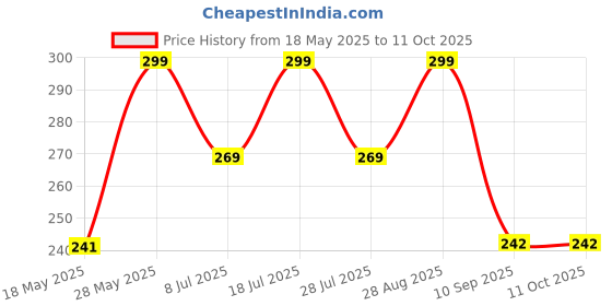 amazon.in Blixcom Bubble Face Shield helmet Visor Industrial Safety Coverage Full Face Protector Multipurpose Eye UV-Protective Clear Visibility for men women blixcom Price History Graph from 18 May 2025 to 10 Oct 2025