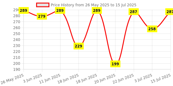 amazon.in Blixcom Car Scratch Repair Paste 2024 New Upgrade Car Scratch Remover Car Scratch Repair Paste Polishing Wax Premium Scratch Remover Kit with Wipe & Sponge for Vehicles Polishing & Deep Scratches blixcom Price History Graph from 26 May 2025 to 15 Jul 2025