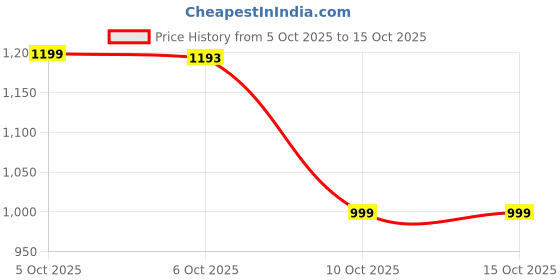 amazon.in Blixcom Electric Spin Scrubber, Cleaning Brush Scrubber, 430RPM/Mins-9 Replaceable Brush Heads-90Mins Work Time, 3 Adjustable Size, 2 Adjustable Speeds for Bathroom Bathtub Glass Car (9 in 1) Price History Graph from 5 Oct 2025 to 15 Oct 2025