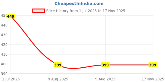 amazon.in blixstore Navy Blue Polyester Fabric Small Protective Luggage Cover | Small Protective Luggage Cover Without Suitcase - Navy Blue | Size - 20 in (Fit - 18-22 in Luggage) blixstore Price History Graph from 1 Jul 2025 to 17 Nov 2025