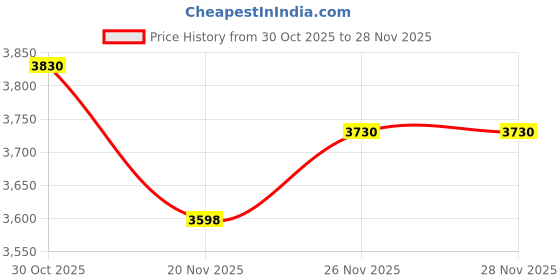 amazon.in blkgjtf 0368 Universal Fishfinder Mount - Black, Boat Fish Finder Electronics Mountï¼Å’Fish Finder Mount blkgjtf Price History Graph from 30 Oct 2025 to 26 Nov 2025