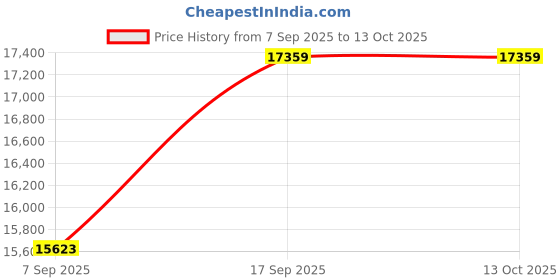 amazon.in [BLK/WHT] Hyte Y60 CASE Price History Graph from 7 Sep 2025 to 12 Oct 2025
