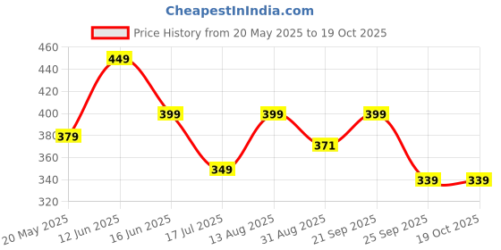 amazon.in blluex 3 Plates Stainless Steel Heavy Quality Idli Stand for 3 Liter Cooker | (9 Big Size idli Maker Stand Kitchen Tool 3 Plates, Silver) blluex Price History Graph from 20 May 2025 to 18 Oct 2025