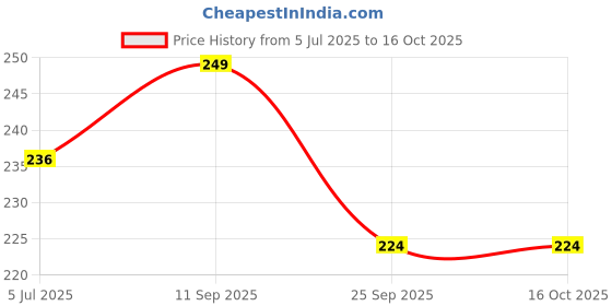 amazon.in BLLUEX Black Gas Saver Burner Stand Gas Chula Burner Gas Saver Stand Jali Ring Fire & Windproof Energy Saving, Gas Chula Support Stand 4 Legs Supported For Indian Gas 0.7Mm Black - Metal Price History Graph from 5 Jul 2025 to 16 Oct 2025