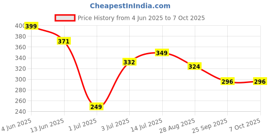 amazon.in blluex Home & Kithcen - 2 Cuts Gas Sandwich Toaster Make in oil use (Black) blluex Price History Graph from 4 Jun 2025 to 7 Oct 2025