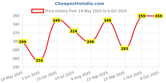 amazon.in blluex Manual Smart Chilli & Dry Fruit Plastic Chopper | Dry Fruits Cutter for Kitchen with Stainless Sharp Steel Blades | Effortless Chopping Machine Vegetables & Nuts (Assorted Colours, 250 ML) blluex Price History Graph from 19 May 2025 to 9 Oct 2025