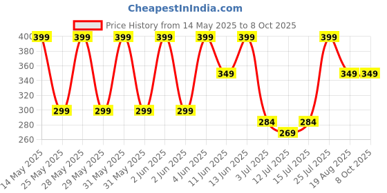 amazon.in blluex Non-Coated Gas Toast Maker and Crispy Grilled Sandwich Maker for morning Breakfast (Toaster-01) blluex Price History Graph from 14 May 2025 to 8 Oct 2025