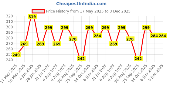 amazon.in blluex Regular Gas Sandwich Toaster (Black) Standard | Optima Black Coated Aluminum 2 Cut Gas Compatible Toaster Toast | Regular Grill Sandwich Toaster | Hand Toaster Sandwich Maker blluex Price History Graph from 17 May 2025 to 3 Dec 2025