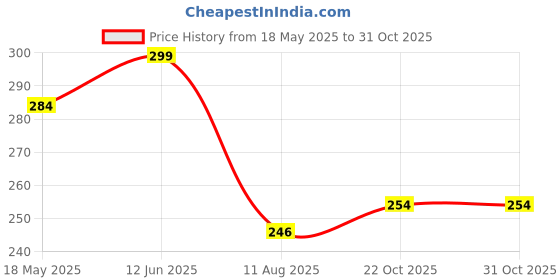 amazon.in BLLUEX Stainless Steel Cookie Scoop for Baking, Multipurpose Melon Baller, Meatball Spring Scoops, Perfect Portion Sizes, Easy Food (RED) blluex Price History Graph from 18 May 2025 to 31 Oct 2025