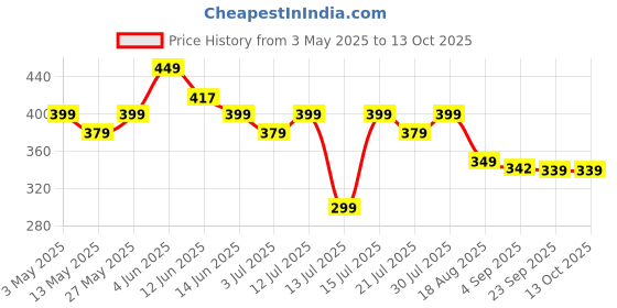 amazon.in BLLUEX Stainless Steel Gas Trolley with Rubber Protection Easy to Move in Any Direction Easily Movable Trolley for Everyday, Gas Cylinder Trolly Stand Price History Graph from 3 May 2025 to 13 Oct 2025