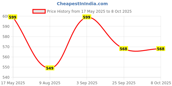 amazon.in BLLUEX Stainless Steel Gas Trolley with Rubber Protection Easy to Move in Any Direction Easily Movable Trolley for Everyday, Gas Cylinder Trolly Stand (2, Standard) Price History Graph from 17 May 2025 to 8 Oct 2025