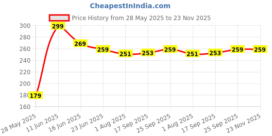 amazon.in BLLUEX Stainless Steel Rotary Hand Whisk Egg Beater, Manual Blender for Whipping, Beating Eggs, Pancake & Waffle Batter, Mixing Protein Shakes & Sauces, Versatile Kitchen Tool (Assorted) Price History Graph from 28 May 2025 to 22 Nov 2025