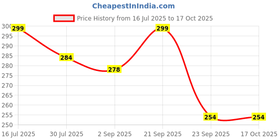 amazon.in BLLUEX Wooden Chakla for Roti, Hand Made Roti Maker Rolling Plate, chapati roti maker, circular board, rolling pin, Pure Sheesam Wood Chakla for Home & Kitchen, 9 inch (Brown) Price History Graph from 16 Jul 2025 to 16 Oct 2025