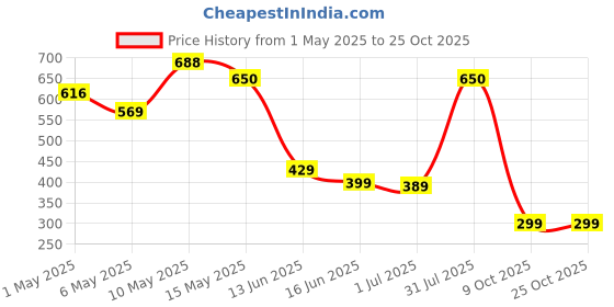 amazon.in nyumi Bloat Be Gone Probiotic Stick Powder | Gut Health, Immunity, & Bloating Relief | 5 Billion CFU, 4 Unique Strains | Sugar-Free, Gluten-Free, Vegan | 15-Day Pack nyumi Price History Graph from 1 May 2025 to 24 Oct 2025