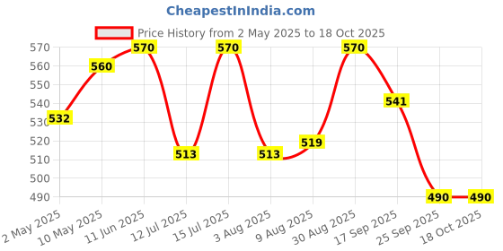 amazon.in menoveda Bloat - Gut Health & IBS Menopause Supplement For Women | Reduces Bloating, Indigestion & Burping | Gut Health & IBS Ayurvedic Capsules For Women - 60 Caps menoveda Price History Graph from 2 May 2025 to 18 Oct 2025