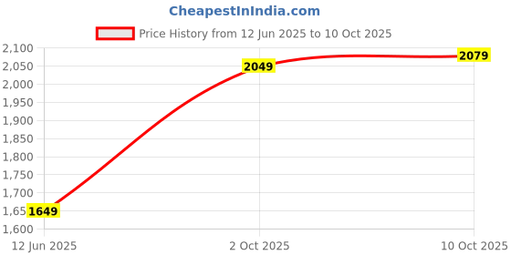 amazon.in Bloat Kids Digital Camera with 2" Screen Child Real Camera for Children's Cute Digital Camcorder Video Recorder Price History Graph from 12 Jun 2025 to 9 Oct 2025