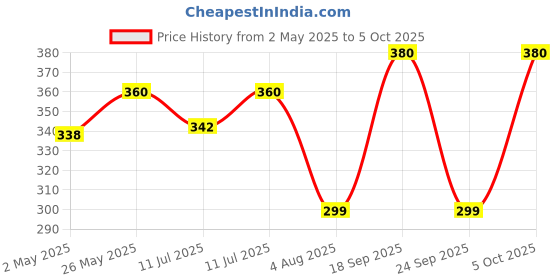 amazon.in Bloating & Gas Relief Powder | Instant Relief from Constipation & Acidity with Active Jeera - (40 X 5g Sachets (Pack of 1) Price History Graph from 2 May 2025 to 5 Oct 2025