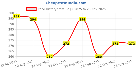 amazon.in Blobbie® Sparkling Jello Slime Set of 3 for Boys - Blue, Yellow, Orange with Sparkling Glitters - 360 ml - Scented - Non-Sticky - Non-Toxic - Age 4+ Price History Graph from 12 Jul 2025 to 25 Nov 2025