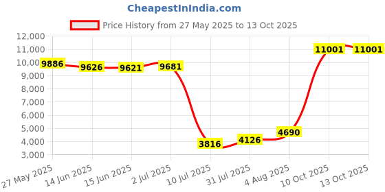 amazon.in bloch Dance Dansoft Ballet Slipper (Toddler/Little Kid) bloch Price History Graph from 27 May 2025 to 13 Oct 2025