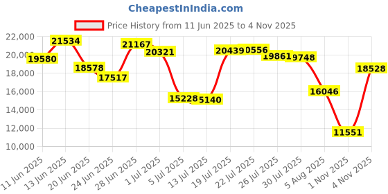 amazon.in bloch Dance Warm Up Bootie Dance Shoe bloch Price History Graph from 11 Jun 2025 to 4 Nov 2025