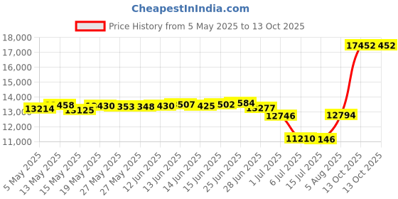 amazon.in bloch Dance Women's Neo-Flex Leather and Neoprene Slip On Split Sole Jazz Shoe, Tan, 9 bloch Price History Graph from 5 May 2025 to 13 Oct 2025