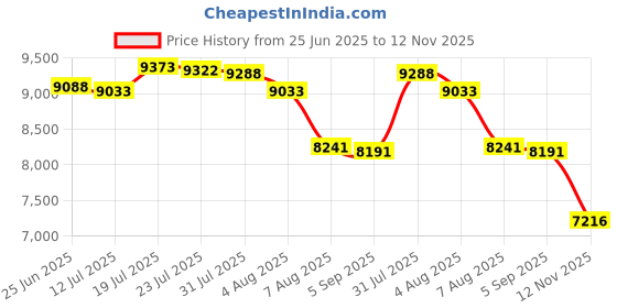 amazon.in bloch Dance Womens Pulse Shoe bloch Price History Graph from 25 Jun 2025 to 12 Nov 2025