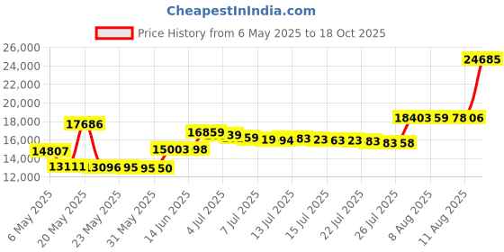 amazon.in bloch Dance Women's Respect Leather Tap Shoe bloch Price History Graph from 6 May 2025 to 18 Oct 2025