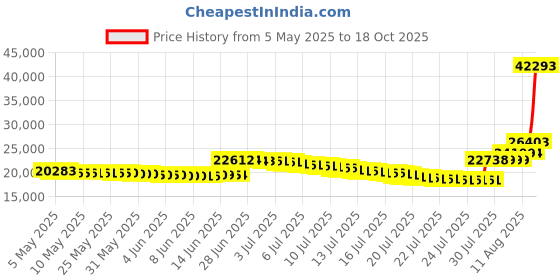amazon.in bloch Men's Dance Jazz Full-Sole Leather Tap Shoe, Black, 9 Medium US bloch Price History Graph from 5 May 2025 to 18 Oct 2025