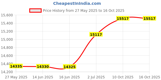 amazon.in bloch Phantom-W bloch Price History Graph from 27 May 2025 to 16 Oct 2025