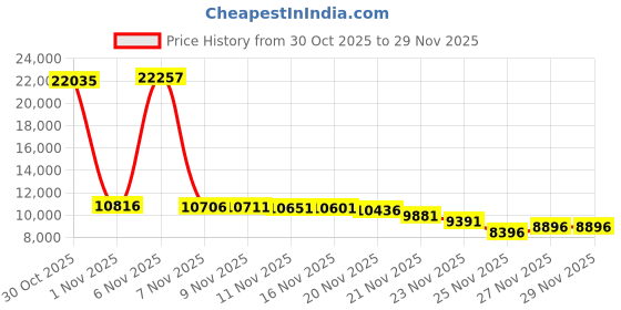 amazon.in bloch Tap M US bloch Price History Graph from 30 Oct 2025 to 29 Nov 2025