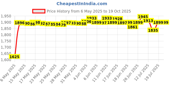 amazon.in bloch Unisex Ballet Shoe Elastorib Ribbon bloch Price History Graph from 6 May 2025 to 17 Oct 2025