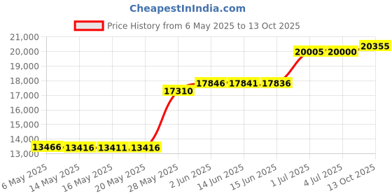 amazon.in bloch Warm Up Bootie Hot Pink Large bloch Price History Graph from 6 May 2025 to 13 Oct 2025