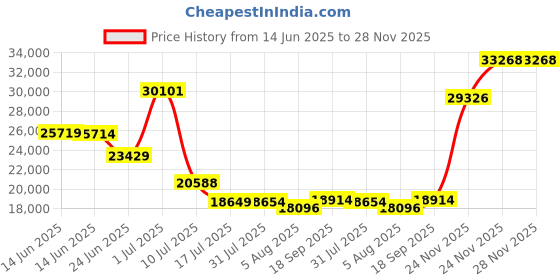 amazon.in bloch Women s Canvas Boost Dance Sneaker bloch Price History Graph from 14 Jun 2025 to 28 Nov 2025