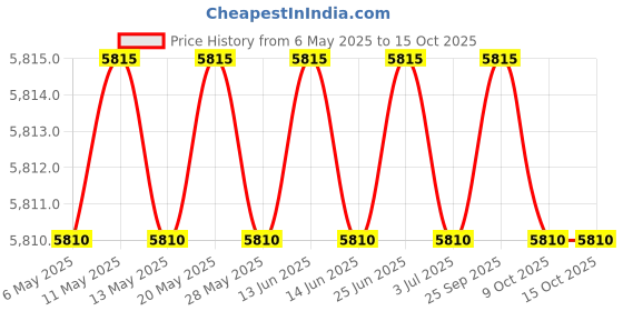 amazon.in bloch Women s Dansoft Ballet Slipper Wide bloch Price History Graph from 6 May 2025 to 14 Oct 2025