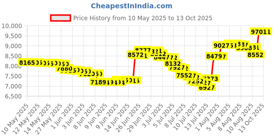 amazon.in bloch Women's Amalgam Canvas Dance Sneaker bloch Price History Graph from 10 May 2025 to 13 Oct 2025