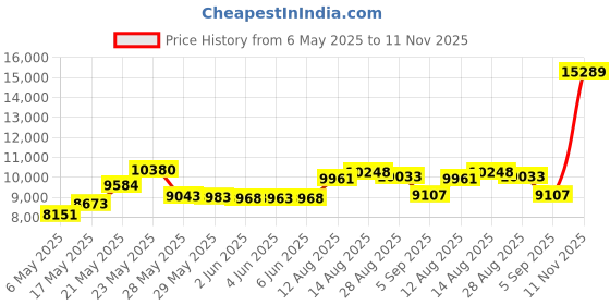 amazon.in bloch Women's Boost Mesh Sneaker Dance Sneaker,Pink,8 X(Medium) US bloch Price History Graph from 6 May 2025 to 11 Nov 2025