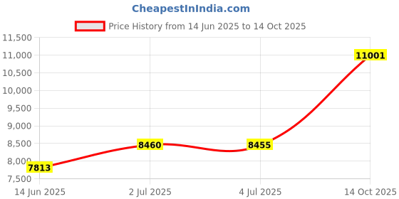 amazon.in bloch Women's Dansoft Full Sole Leather Ballet Slipper/Shoe bloch Price History Graph from 14 Jun 2025 to 14 Oct 2025