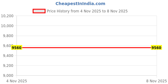 amazon.in bloch Women's Eclipse Leather, Nude, Medium bloch Price History Graph from 4 Nov 2025 to 7 Nov 2025