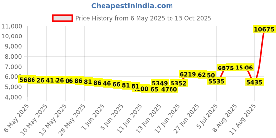 amazon.in bloch Women's Eclipse Leather, Nude, Small-Medium bloch Price History Graph from 6 May 2025 to 13 Oct 2025