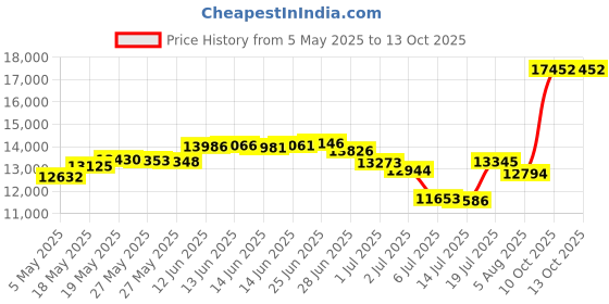 amazon.in bloch Women's Neo-Flex Slip-On Leather Jazz Shoes Neoprene Slip-On Split Sole with EVA Forefoot and Heel Pads, High Durability, Superior Fit, Flexibility, Step Dancing, Black, 10 bloch Price History Graph from 5 May 2025 to 13 Oct 2025