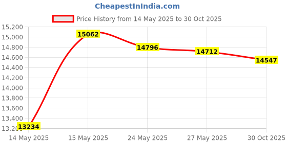 amazon.in Block and Tackle System 4000LB Breaking Strength 65 Feet 3/8" Rope Hoist Pulley 8:1 Ratio Lifting Power for Lifting Heavy Objects (4 Pulley-Black) Price History Graph from 14 May 2025 to 30 Oct 2025
