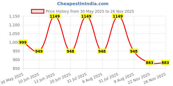 amazon.in tryme Block Heel Boots Classic Design Alluring Ankle Boots for Womens & Girls tryme Price History Graph from 30 May 2025 to 26 Nov 2025