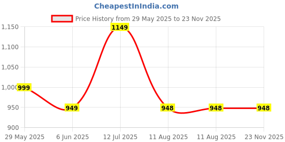 amazon.in tryme Block Heel Boots Classic Design Alluring Ankle Boots for Womens & Girls tryme Price History Graph from 29 May 2025 to 22 Nov 2025