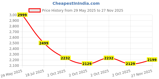 amazon.in neeman's Block Heel Loafers for Mens | Breathable Knit Upper Comfortable & Flexible EVA Sole neeman's Price History Graph from 29 May 2025 to 27 Nov 2025